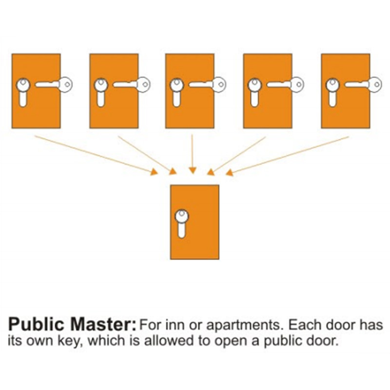 EN 1303：2015 Management System Master Key (Presidential Lock Cylinder) 